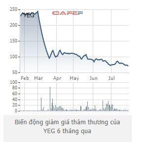 Cổ phiếu YEG tiếp tục tìm đáy mới
