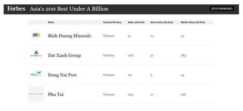 4 doanh nghiệp Việt lọt top 200 công ty doanh thu dưới 1 tỷ USD tốt nhất châu Á
