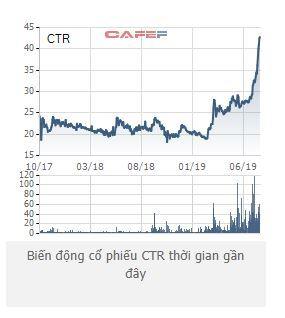 Công trình Viettel (CTR) tăng trưởng lợi nhuận 15% trong nửa đầu năm 2019, cổ phiếu tăng giá gấp đôi