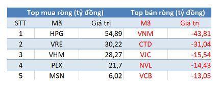 Khối ngoại trở lại mua ròng, VN-Index vượt mốc 990 điểm trong phiên giao dịch cuối tháng 7