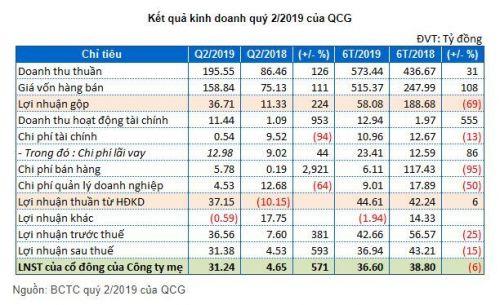 Vì đâu QCG báo lãi ròng quý 2/2019 gấp gần 7 lần so cùng kỳ?