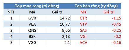 Khối ngoại trở lại mua ròng, VN-Index vượt mốc 990 điểm trong phiên giao dịch cuối tháng 7