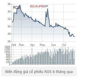 ROS giao dịch thoả thuận "khủng", giá cao hơn thị giá gần 10%