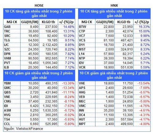 Top cổ phiếu đáng chú ý đầu phiên 02/08