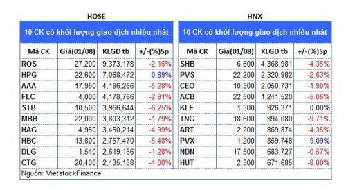Top cổ phiếu đáng chú ý đầu phiên 02/08