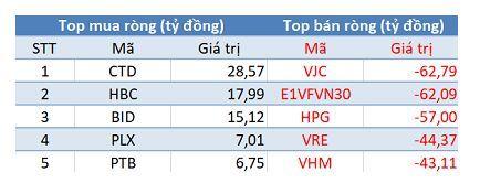 Khối ngoại bán ròng gần 290 tỷ đồng trên toàn thị trường, VN-Index mất gần 18 điểm trong phiên 5/8
