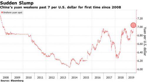 Chiến tranh thương mại rực lửa, đồng NDT thủng ngưỡng 7 đổi 1 USD lần đầu tiên trong hơn 10 năm