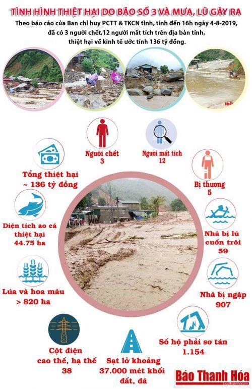 [Infographic] Tình hình thiệt hại do cơn bão số 3 và mưa, lũ gây ra tại Thanh Hóa