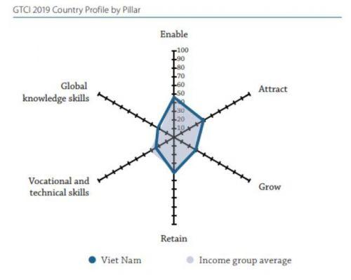 Chỉ số cạnh tranh Tài năng toàn cầu 2019: Việt Nam tụt hạng, thua cả Lào?