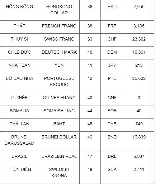 Tỷ giá hạch toán USD tháng 8/2019 là 23.069 đồng/USD
