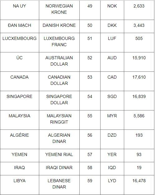 Tỷ giá hạch toán USD tháng 8/2019 là 23.069 đồng/USD