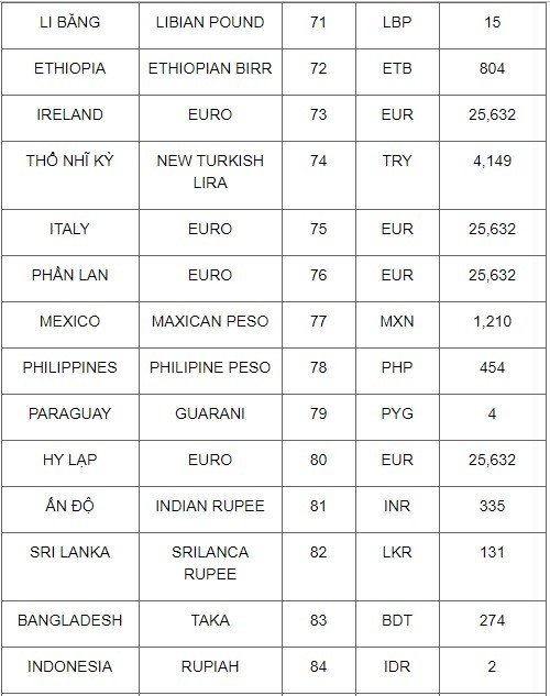 Tỷ giá hạch toán USD tháng 8/2019 là 23.069 đồng/USD