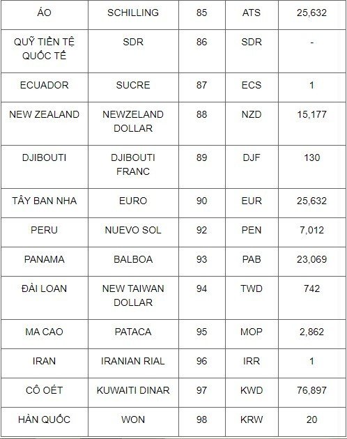 Tỷ giá hạch toán USD tháng 8/2019 là 23.069 đồng/USD