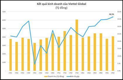 Lợi nhuận quý II của Viettel Global (VGI) tăng vọt, vượt 1.000 tỷ đồng