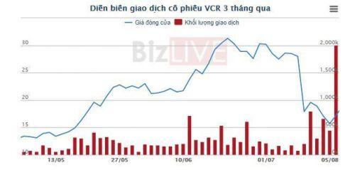 Huy động 300 tỷ đồng trái phiếu từ Vinaconex, cổ phiếu Vinaconex ITC (VCR) tăng trần 2 phiên liên tiếp