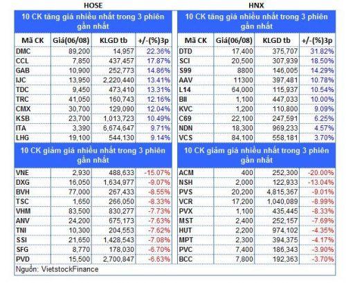 Top cổ phiếu đáng chú ý đầu phiên 07/08