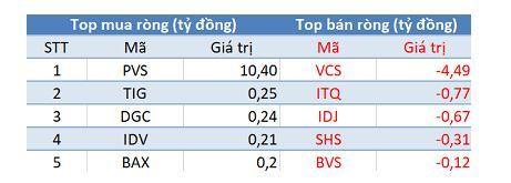 Phiên 7/8: Khối ngoại tiếp tục bán ròng 215 tỷ đồng, tập trung bán VJC, E1VFVN30