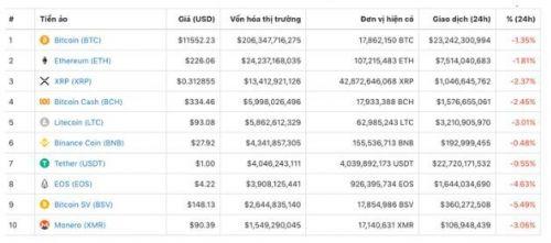 Giá tiền ảo hôm nay (7/8): Chuyên gia dự đoán giá Bitcoin tiếp tục đi lên, giá Altcoin rất khó tăng