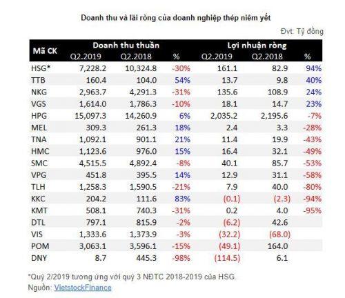 Biên lãi gộp dần phục hồi, lãi ròng quý 2 nhiều doanh nghiệp thép vẫn giảm mạnh