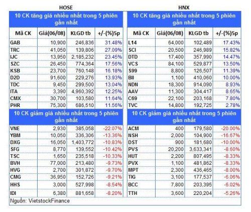 Top cổ phiếu đáng chú ý đầu phiên 07/08