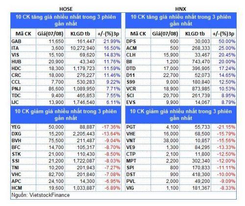 Top cổ phiếu đáng chú ý đầu phiên 08/08
