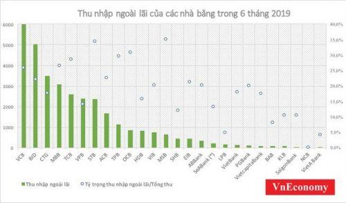 Thu nhập ngoài lãi đóng góp ra sao cho các nhà băng?