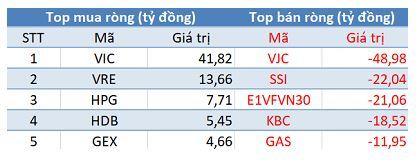 Khối ngoại giảm bán, thị trường bứt phá mạnh trong phiên 8/8