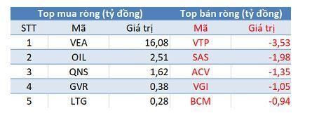 Khối ngoại giảm bán, thị trường bứt phá mạnh trong phiên 8/8