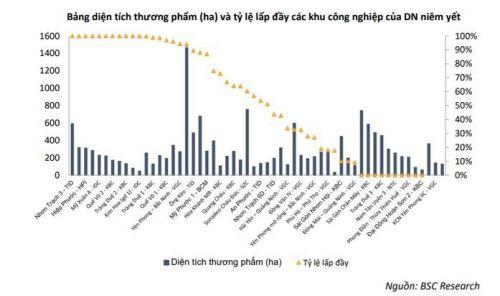 Điều gì khiến nhóm cổ phiếu Bất động sản Khu công nghiệp “dậy sóng” trong năm 2019?