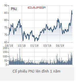 Tồn kho gần 5.000 tỷ đồng, cổ phiếu PNJ lên đỉnh 1 năm trong bối cảnh giá vàng tăng vọt