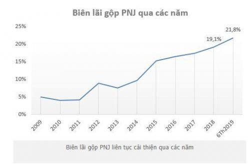 Tồn kho gần 5.000 tỷ đồng, cổ phiếu PNJ lên đỉnh 1 năm trong bối cảnh giá vàng tăng vọt