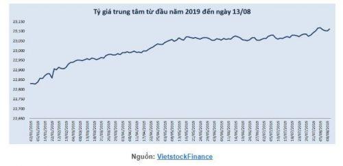 Tỷ giá trung tâm tăng trở lại