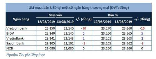 Tỷ giá trung tâm tăng trở lại
