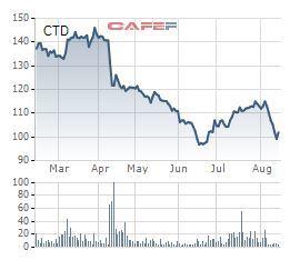Một quỹ ngoại gom cổ phiếu CTD từ Korean Investment bất chấp biên lãi gộp Coteccons thấp kỷ lục