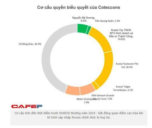 Một quỹ ngoại gom cổ phiếu CTD từ Korean Investment bất chấp biên lãi gộp Coteccons thấp kỷ lục