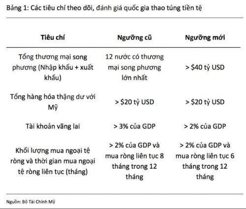 Chuyên gia: Khó có nguy cơ Việt Nam bị gắn mác “thao túng tiền tệ” như Trung Quốc