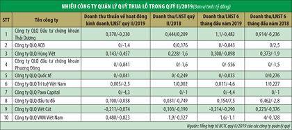 Công ty quản lý quỹ cũng… hụt hơi kiếm lời
