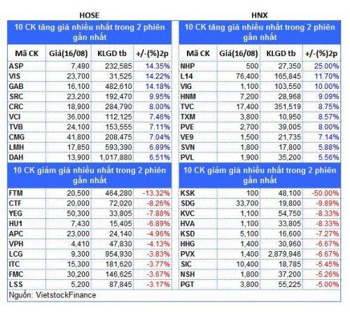 Top cổ phiếu đáng chú ý đầu tuần 19/08