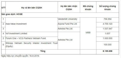 Chuyển quyền hơn 8,1 triệu cổ phiếu MBB