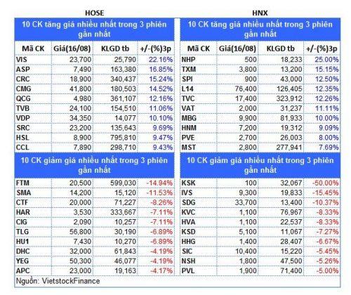 Top cổ phiếu đáng chú ý đầu tuần 19/08