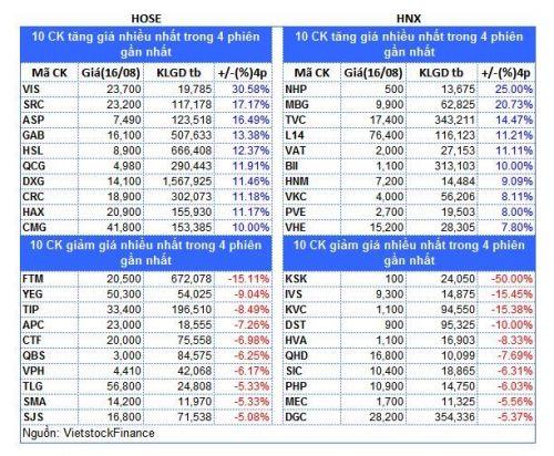 Top cổ phiếu đáng chú ý đầu tuần 19/08