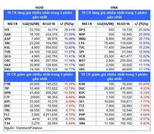 Top cổ phiếu đáng chú ý đầu tuần 19/08