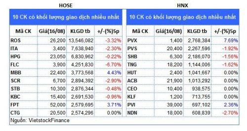 Top cổ phiếu đáng chú ý đầu tuần 19/08