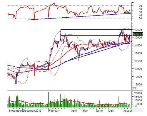 Tuần 19-23/08/2019: 10 cổ phiếu “nóng” dưới góc nhìn PTKT của Vietstock