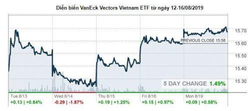 VNM ETF bị rút vốn gần 5 triệu USD sau thời gian dài hút vốn