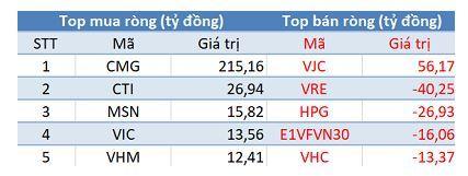 Phiên 21/8: Khối ngoại trở lại mua ròng, tập trung mua thỏa thuận CMG