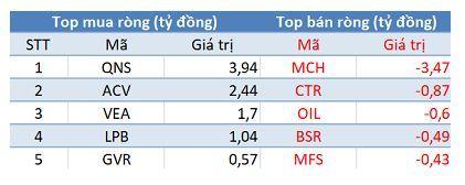 Phiên 21/8: Khối ngoại trở lại mua ròng, tập trung mua thỏa thuận CMG