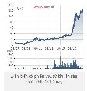 Giá trị cổ phiếu tỷ phú Phạm Nhật Vượng nắm giữ lần đầu vượt mốc 10 tỷ USD