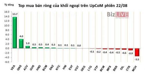 Phiên 22/8: Khối ngoại mua mạnh, VIC tăng hơn 3%