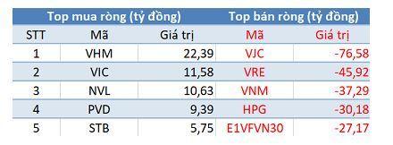 Phiên 23/8: Khối ngoại tiếp tục bán ròng hơn 200 tỷ, VN-Index thất bại trước mốc 1.000 điểm